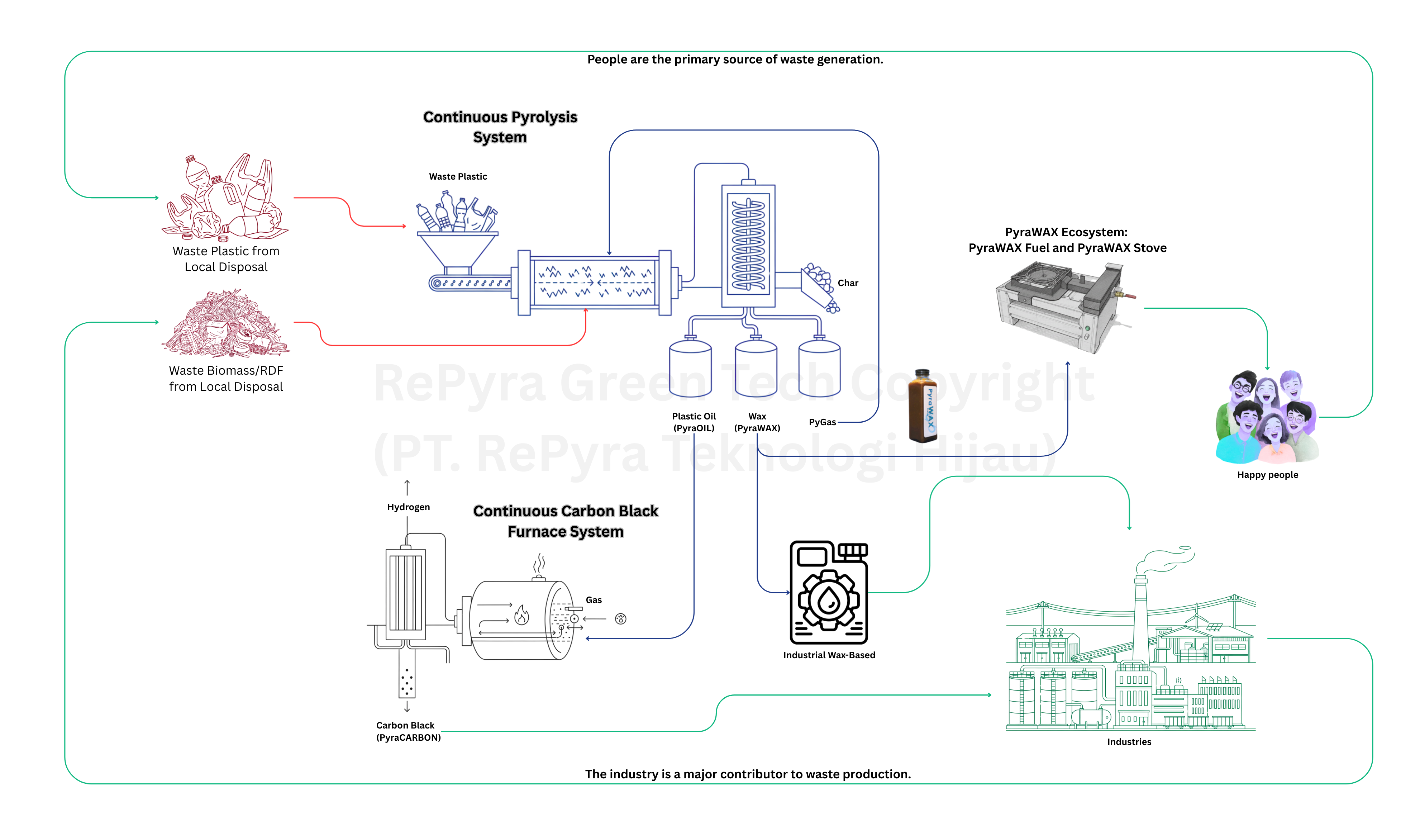Flowchart Teknologi Pirolisis Kontinu